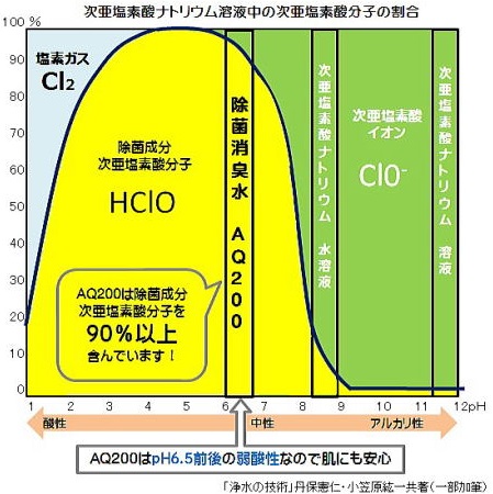 次亜塩素酸分子の割合グラフ