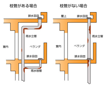 建物雨水立て管洗浄