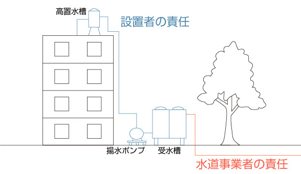 貯水槽設置者の責任