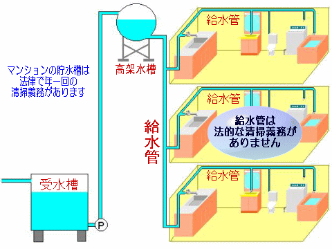 給水配管形式「マンションの場合」