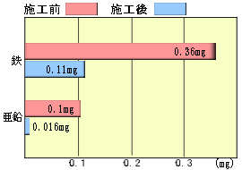 圧縮エアー工法の成果１