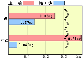 圧縮エアー工法の成果２