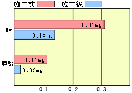 圧縮エアー工法の成果３