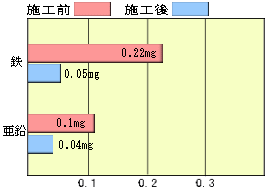 圧縮エアー工法の成果４