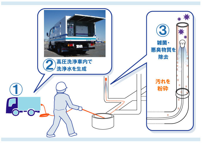 「管洗浄プラス」作業イメージ図
