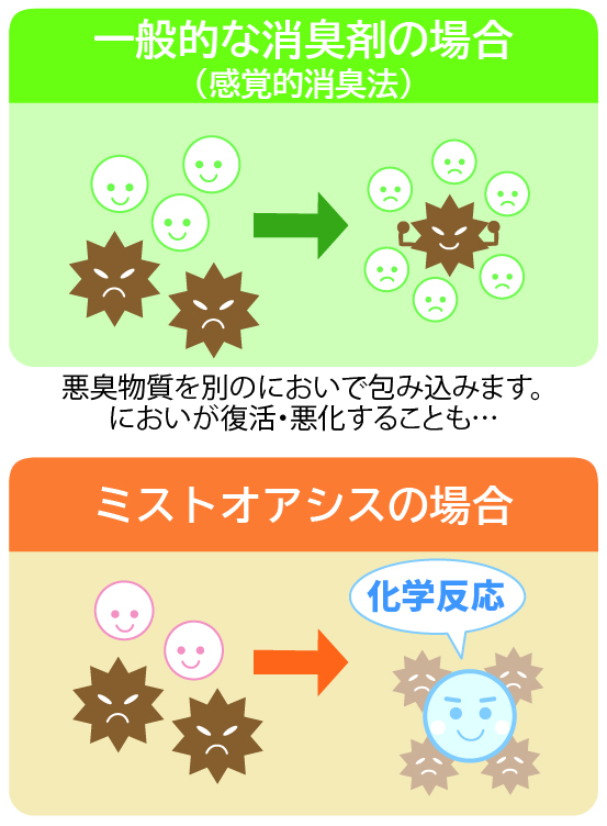 悪臭除去イメージ