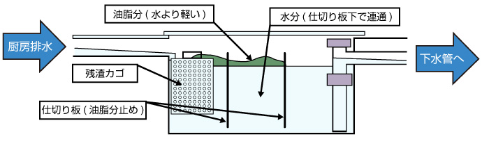 グリストラップ油脂分解システムイメージ図