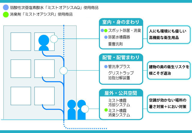 環境衛生事業で「環境に優しい除菌消臭商品」「配管周りの衛生維持」「公共空間の快適性向上」を提供