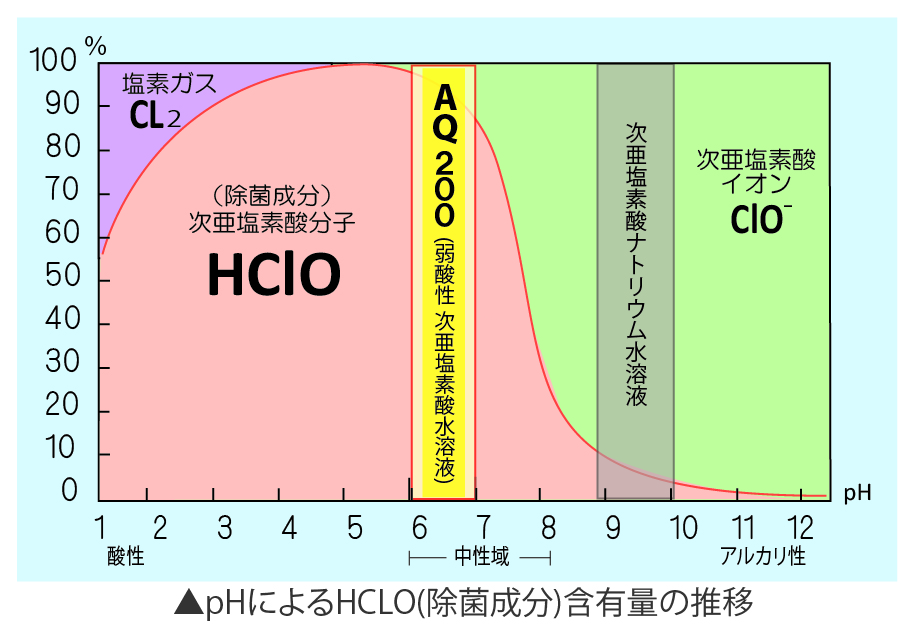 pHによるHCLO含有量の推移