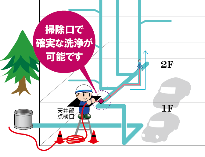 掃除口設置の洗浄イメージ